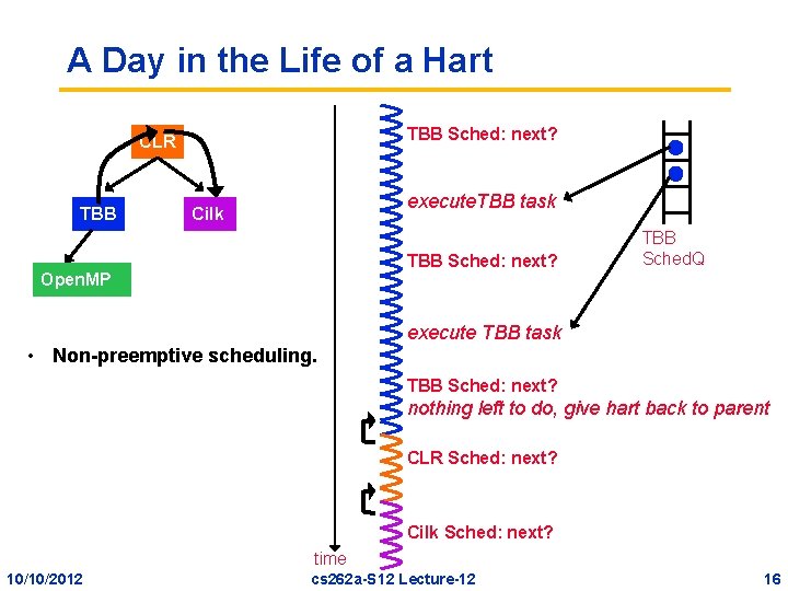 A Day in the Life of a Hart TBB Sched: next? CLR TBB execute.