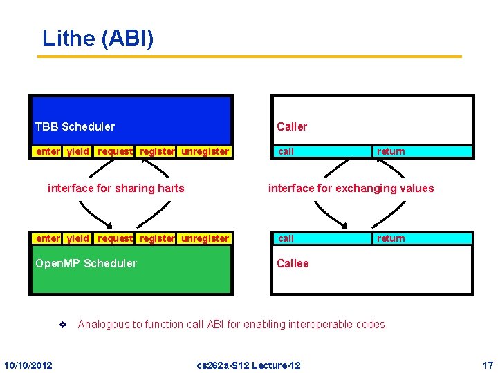 Lithe (ABI) Parent Cilk TBB Scheduler Caller enter yield request register unregister call interface