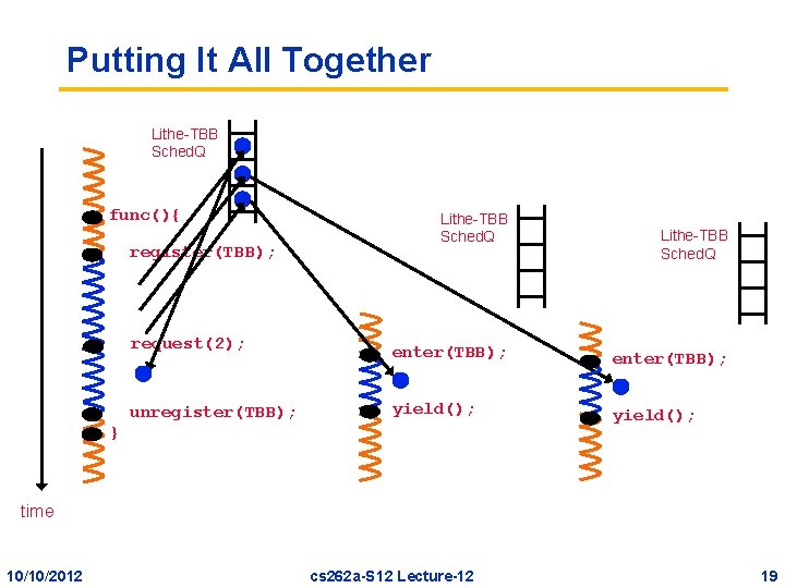 Putting It All Together Lithe-TBB Sched. Q func(){ register(TBB); request(2); unregister(TBB); Lithe-TBB Sched. Q