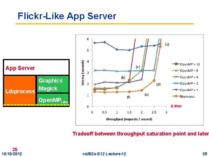 Flickr-Like App Server Libprocess Graphics Magick Open. MPLithe (Lithe) Tradeoff between throughput saturation point