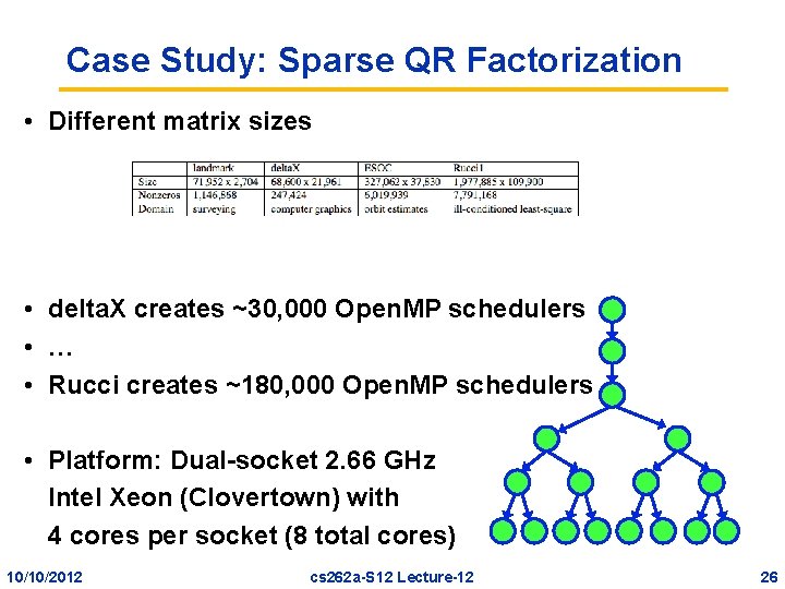 Case Study: Sparse QR Factorization • Different matrix sizes • delta. X creates ~30,