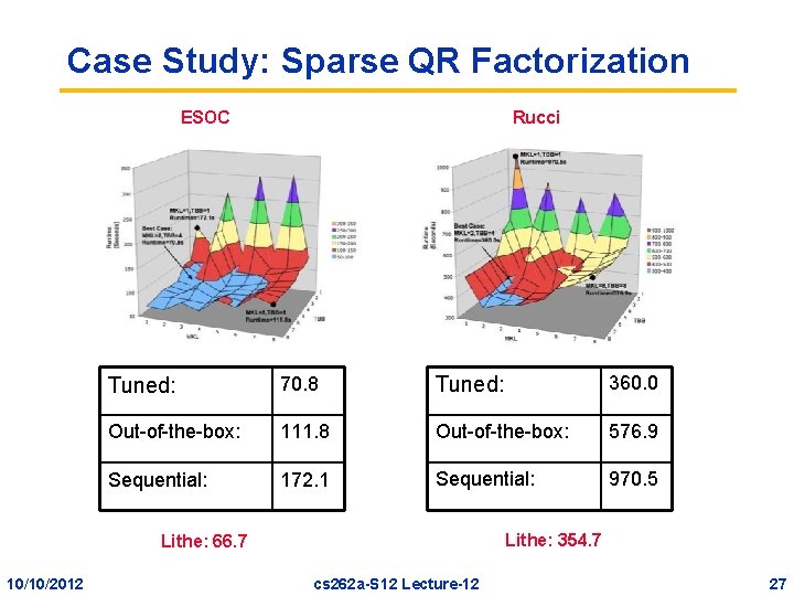 Case Study: Sparse QR Factorization ESOC Rucci Tuned: 70. 8 Tuned: 360. 0 Out-of-the-box: