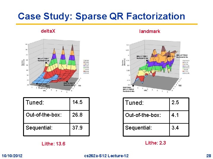 Case Study: Sparse QR Factorization delta. X landmark Tuned: 14. 5 Tuned: 2. 5