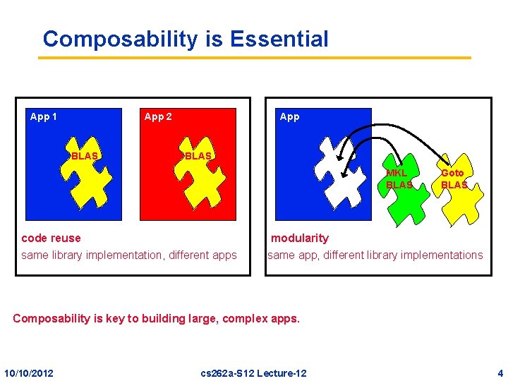 Composability is Essential App 1 App 2 BLAS MKL BLAS code reuse same library