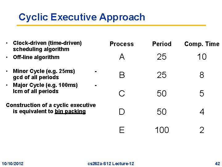 Cyclic Executive Approach • Clock-driven (time-driven) scheduling algorithm • Off-line algorithm • Minor Cycle