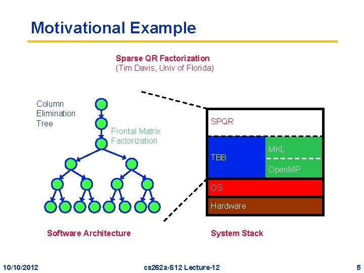 Motivational Example Sparse QR Factorization (Tim Davis, Univ of Florida) Column Elimination Tree SPQR