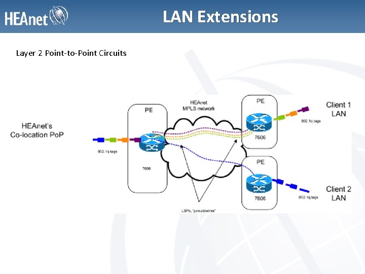 LAN Extensions Layer 2 Point-to-Point Circuits 