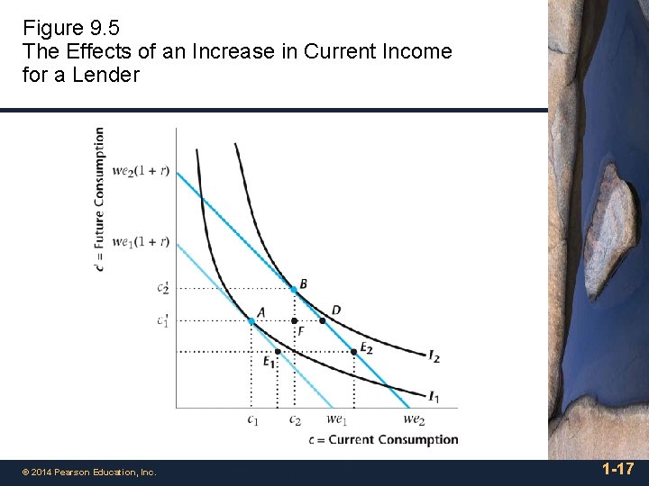 Figure 9. 5 The Effects of an Increase in Current Income for a Lender