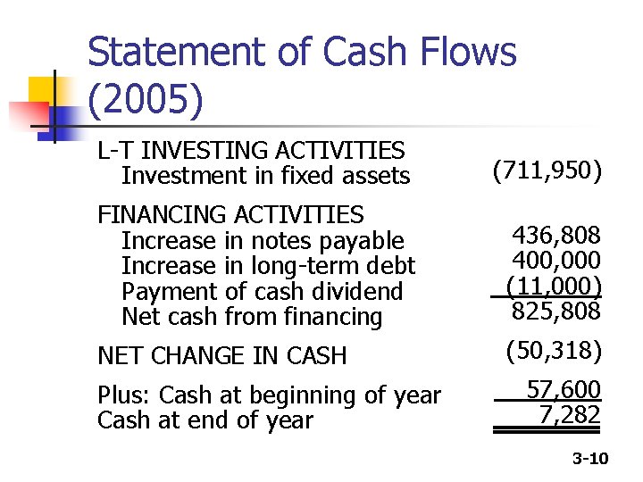 Statement of Cash Flows (2005) L-T INVESTING ACTIVITIES Investment in fixed assets (711, 950)