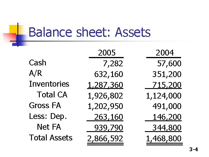 Balance sheet: Assets Cash A/R Inventories Total CA Gross FA Less: Dep. Net FA
