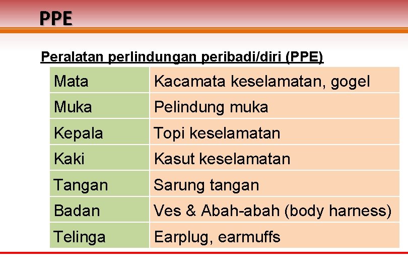 PPE Peralatan perlindungan peribadi/diri (PPE) Mata Kacamata keselamatan, gogel Muka Pelindung muka Kepala Topi