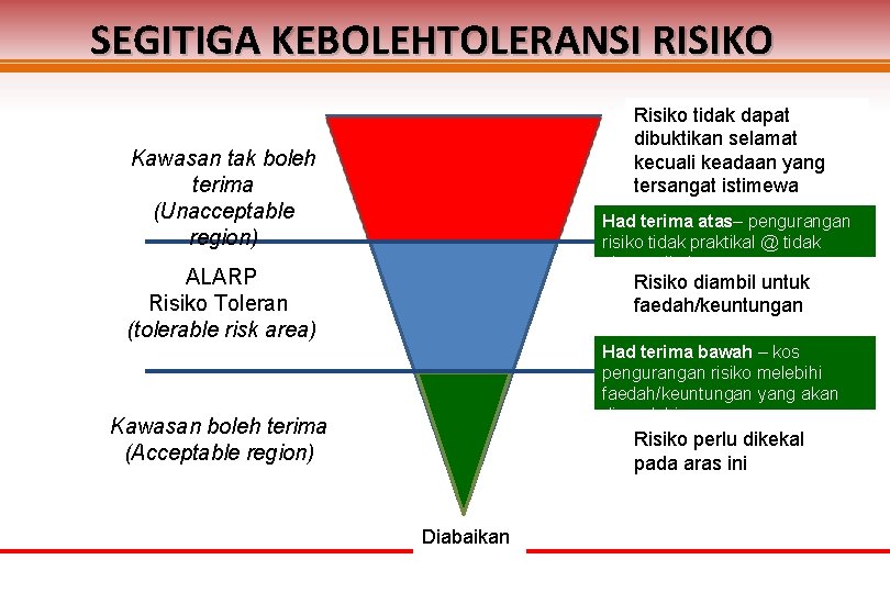 SEGITIGA KEBOLEHTOLERANSI RISIKO Risiko tidak dapat dibuktikan selamat kecuali keadaan yang tersangat istimewa Kawasan