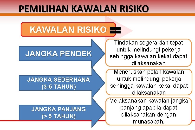 PEMILIHAN KAWALAN RISIKO JANGKA PENDEK JANGKA SEDERHANA (3 -5 TAHUN) JANGKA PANJANG (> 5