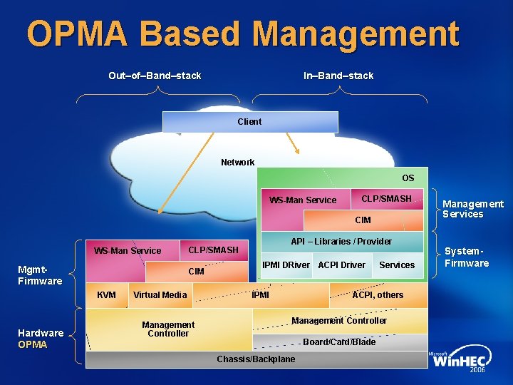 OPMA Based Management Out–of–Band–stack In–Band–stack Client Network OS WS-Man Service CLP/SMASH CIM WS-Man Service