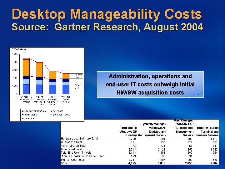 Desktop Manageability Costs Source: Gartner Research, August 2004 Administration, operations and end-user IT costs