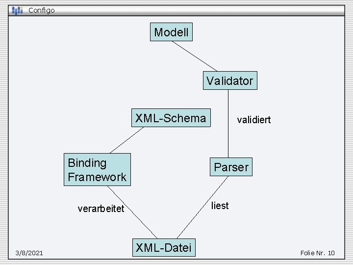 Configo Modell Validator XML-Schema Binding Framework Parser liest verarbeitet 3/8/2021 validiert XML-Datei Folie Nr.