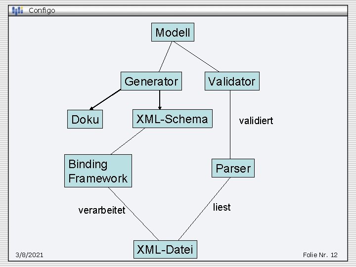 Configo Modell Generator Doku XML-Schema Binding Framework validiert Parser liest verarbeitet 3/8/2021 Validator XML-Datei