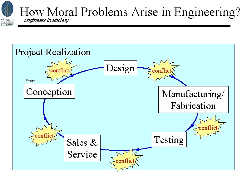 How Moral Problems Arise in Engineering? Engineers in Society Project Realization conflict Design conflict