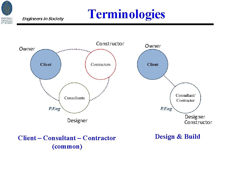 Engineers in Society Terminologies Constructor Owner Designer Client – Consultant – Contractor (common) Owner