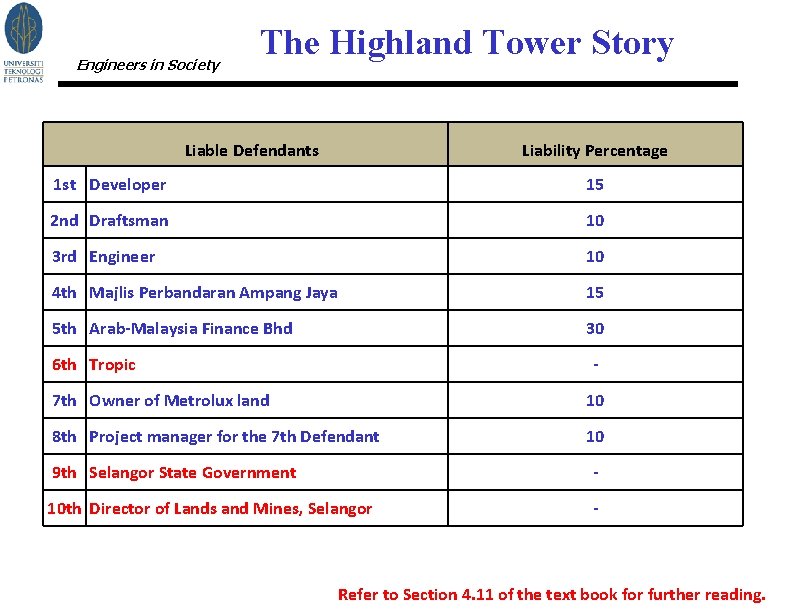 Engineers in Society The Highland Tower Story Liable Defendants Liability Percentage 1 st Developer