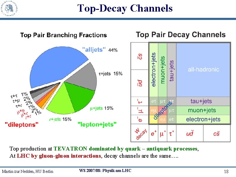 Top-Decay Channels Top production at TEVATRON dominated by quark – antiquark processes, At LHC