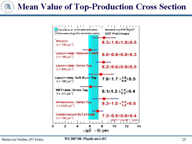 Mean Value of Top-Production Cross Section Martin zur Nedden, HU Berlin WS 2007/08: Physik