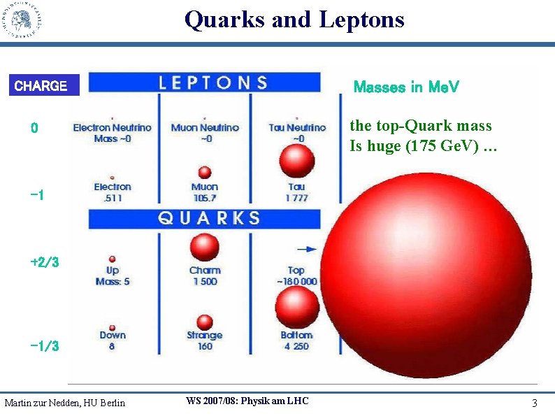 Quarks and Leptons Masses in Me. V CHARGE the top-Quark mass Is huge (175