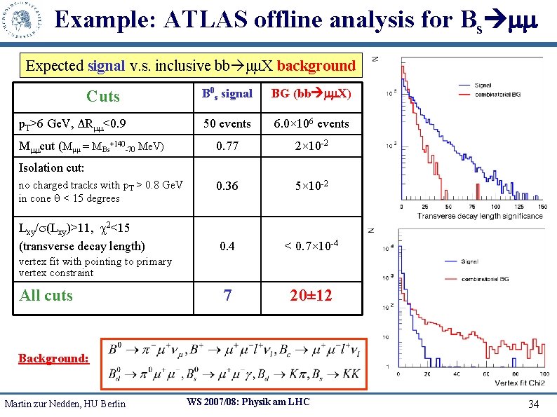 Example: ATLAS offline analysis for Bs Expected signal v. s. inclusive bb μμX background