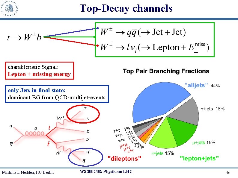 Top-Decay channels charakteristic Signal: Lepton + missing energy only Jets in final state: dominant