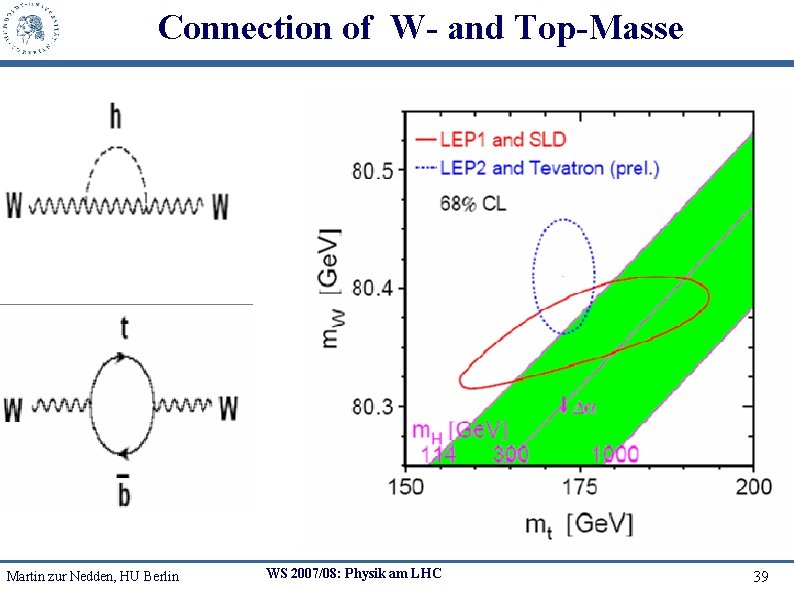 Connection of W- and Top-Masse Martin zur Nedden, HU Berlin WS 2007/08: Physik am
