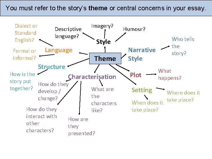 You must refer to the story’s theme or central concerns in your essay. Dialect You must refer to the story’s theme or central concerns in your essay. Dialect