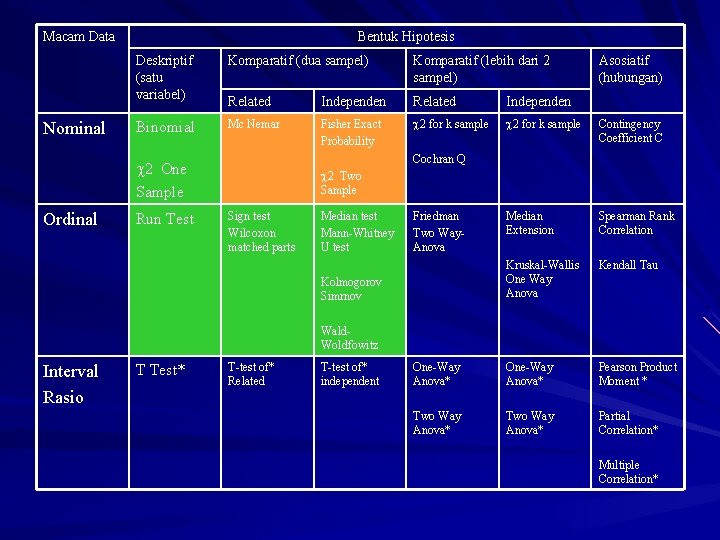 Macam Data Nominal Bentuk Hipotesis Deskriptif (satu variabel) Komparatif (dua sampel) Komparatif (lebih dari