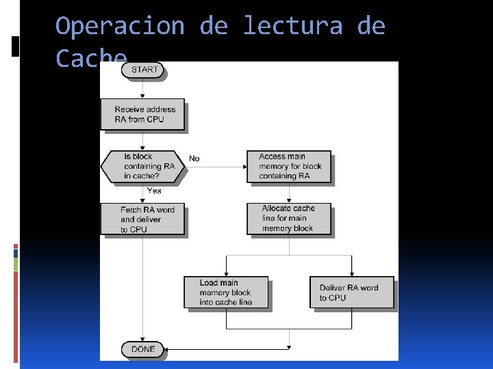 Operacion de lectura de Cache 