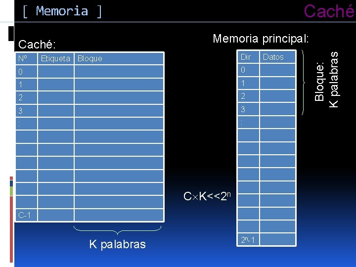 Caché [ Memoria ] Nº Dir Etiqueta Bloque 0 0 1 1 2 2
