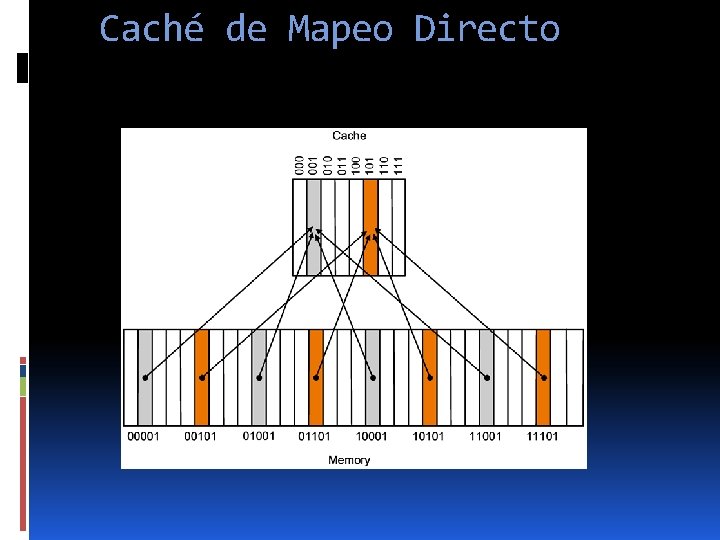 Caché de Mapeo Directo 