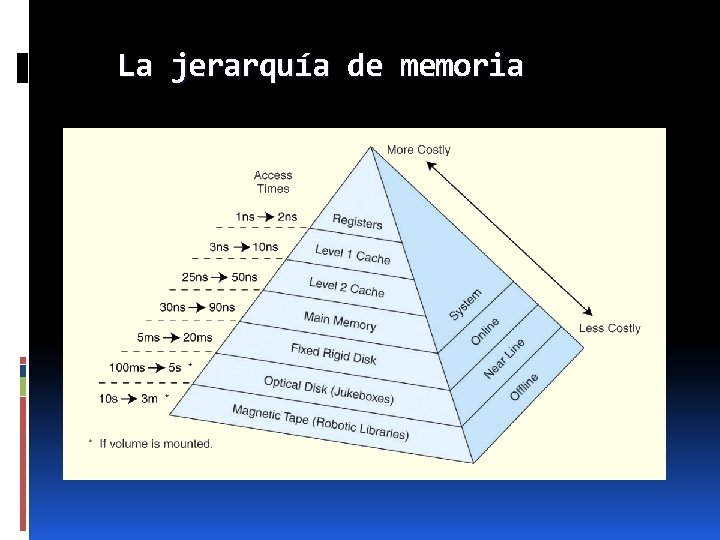 La jerarquía de memoria 