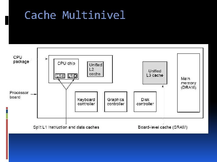 Cache Multinivel 