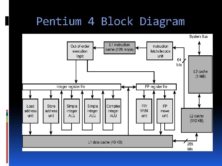 Pentium 4 Block Diagram 