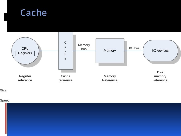 Cache 1 KB 256 KB 1 ns 5 ns 1 GB 80 GB 100