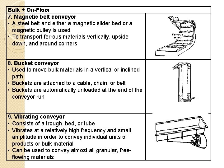 Bulk + On-Floor 7. Magnetic belt conveyor • A steel belt and either a
