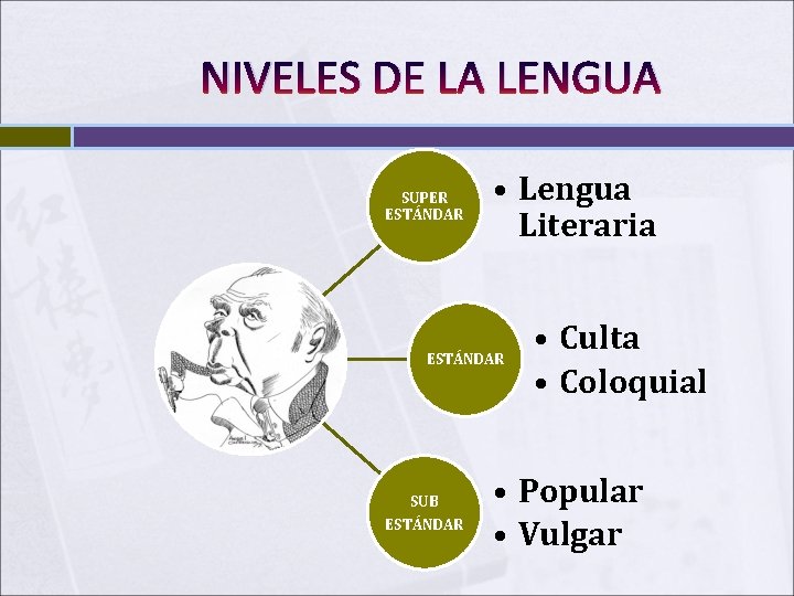 NIVELES DE LA LENGUA SUPER ESTÁNDAR • Lengua Literaria ESTÁNDAR SUB ESTÁNDAR • Culta NIVELES DE LA LENGUA SUPER ESTÁNDAR • Lengua Literaria ESTÁNDAR SUB ESTÁNDAR • Culta