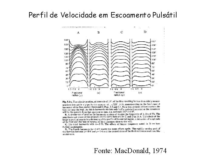 Perfil de Velocidade em Escoamento Pulsátil Fonte: Mac. Donald, 1974 