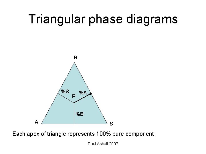 Triangular phase diagrams B %S P %A %B A S Each apex of triangle