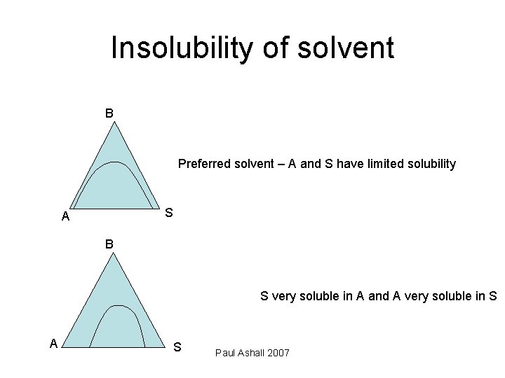 Insolubility of solvent B Preferred solvent – A and S have limited solubility S