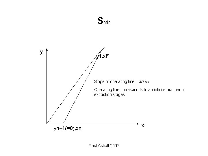 s min y y 1, x. F Slope of operating line = a/smin Operating