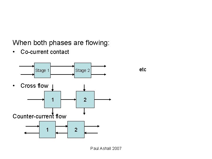 When both phases are flowing: • Co-current contact Stage 1 etc Stage 2 •