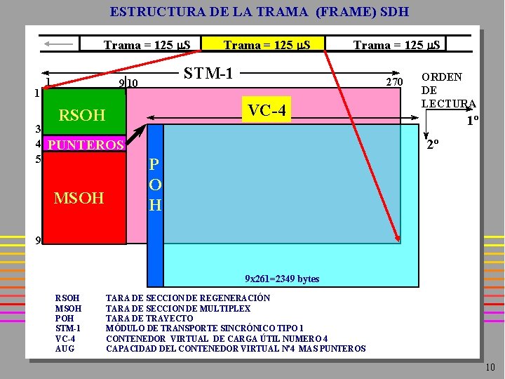 ESTRUCTURA DE LA TRAMA (FRAME) SDH Trama = 125 m. S 1 3 4