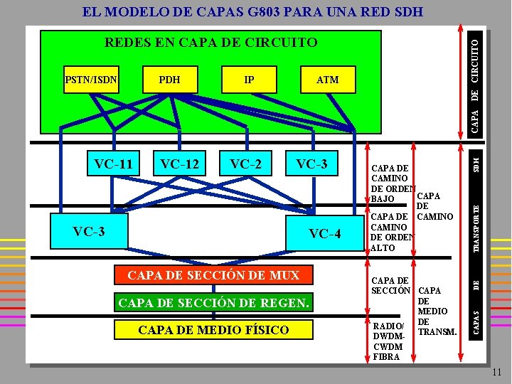 EL MODELO DE CAPAS G 803 PARA UNA RED SDH VC-2 VC-3 VC-4 CAPA