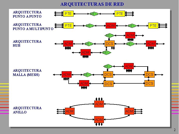 ARQUITECTURAS DE RED ARQUITECTURA PUNTO PTE ARQUITECTURA PUNTO A MULTIPUNTO PTE ARQUITECTURA HUB ADM