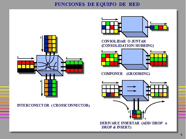 FUNCIONES DE EQUIPO DE RED t t t CONSOLIDAR O JUNTAR (CONSOLIDATION/ HUBBING) t